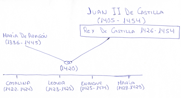 Juan II de Castilla, matrimonio y descendencia