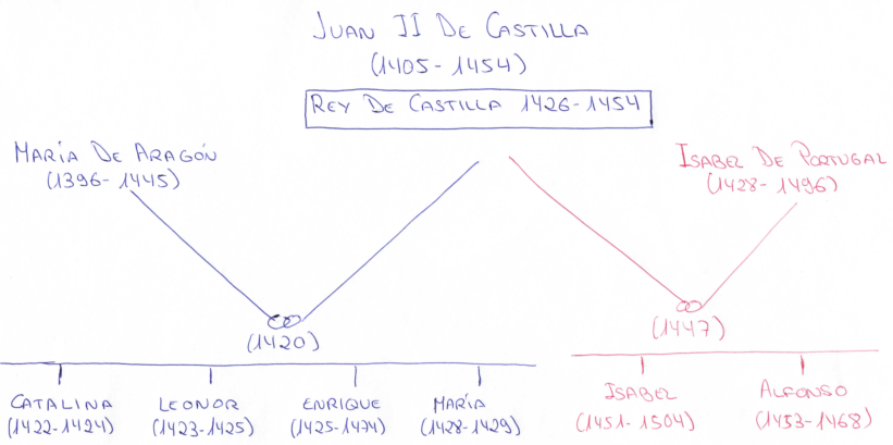 Segundo matrimonio de Juan II de Castilla y su descendencia