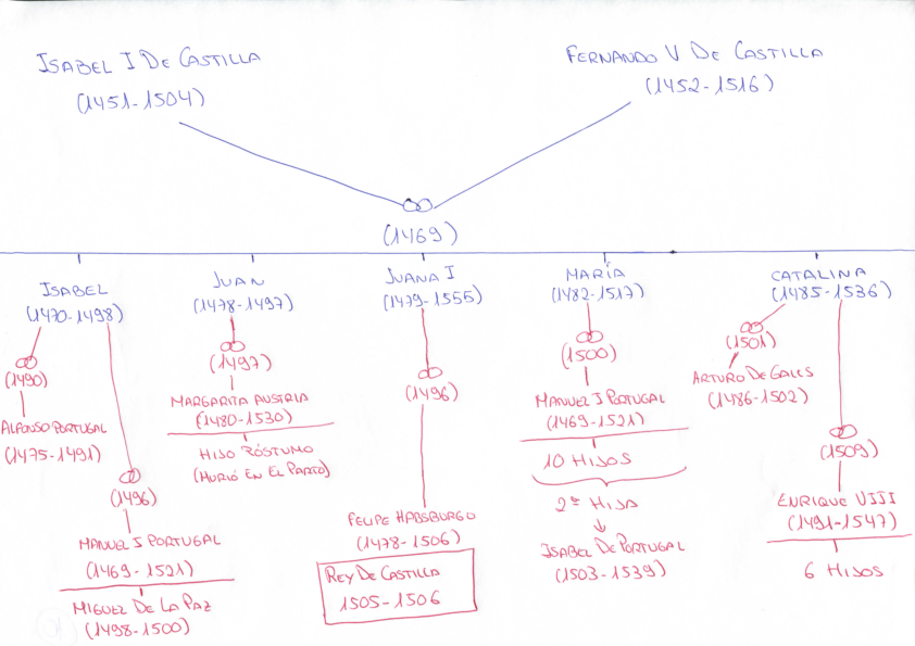 Matrimonios y descendencia de los hijos de Isabel y Fernando
