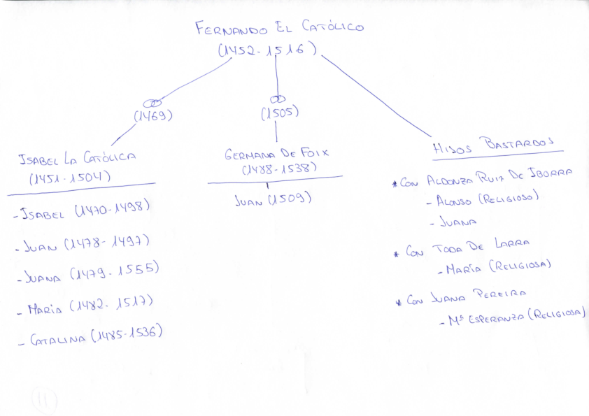 Descendencia de Fernando el Católico