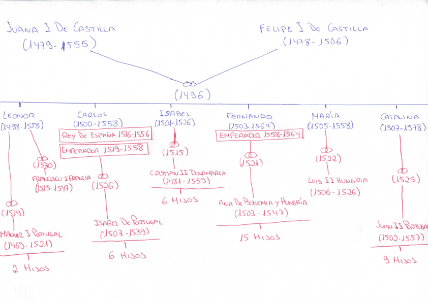 Matrimonios de los hijos de Juana y Felipe