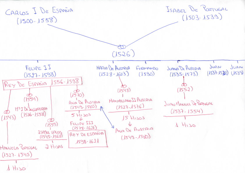 Matrimonios de los hijos de Carlos e Isabel